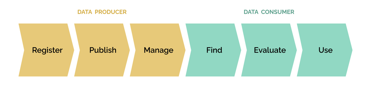 Data user journey diagram