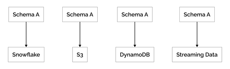 Schema many-to-many relationship diagram showing data spread across platforms