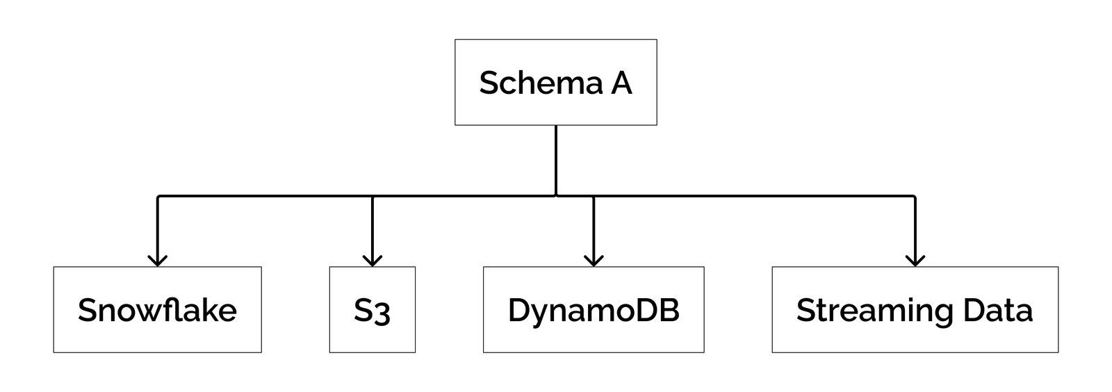 Schema one-to-many relationship diagram showing unified management